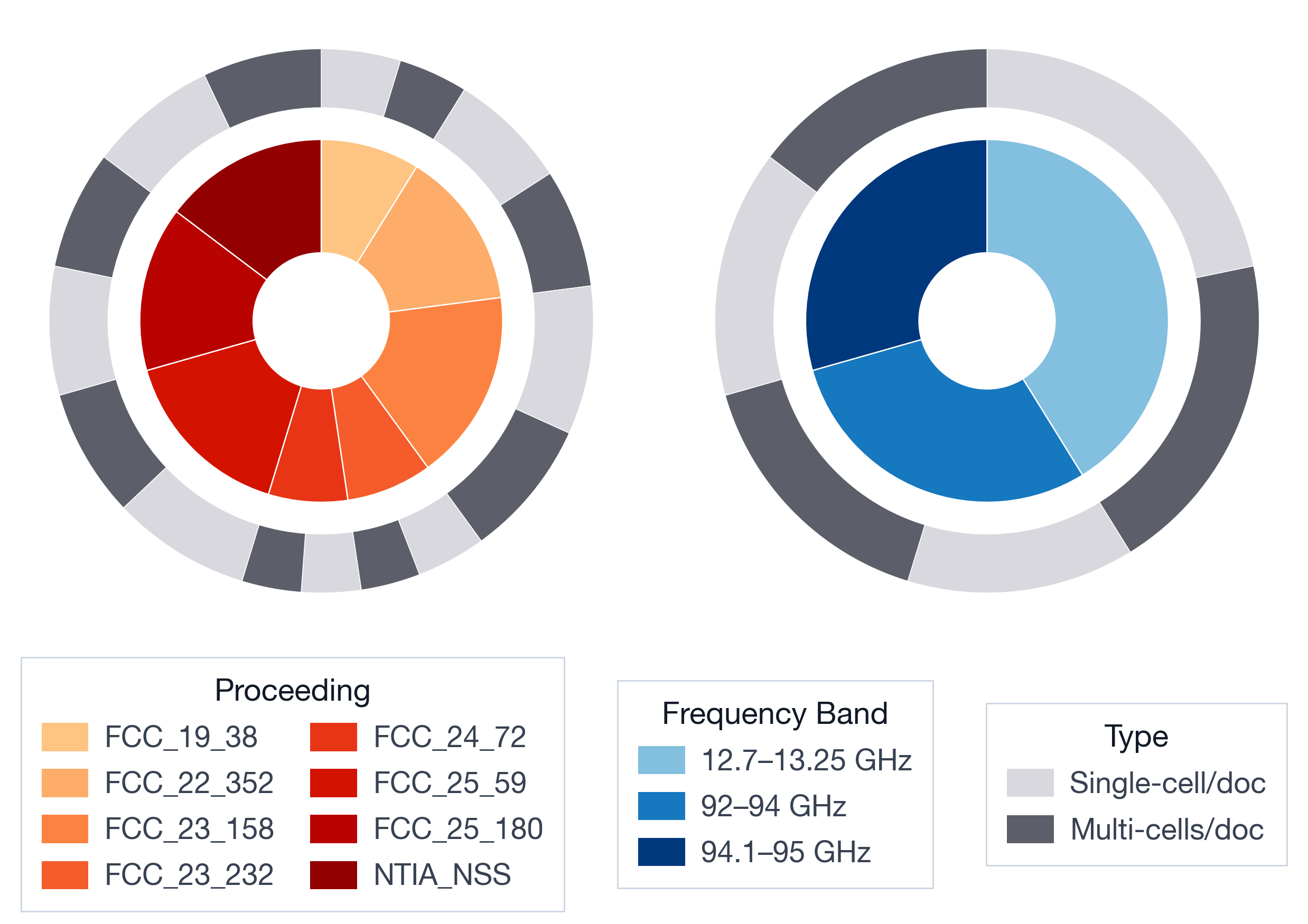 Distribution of questions in SpecBench.