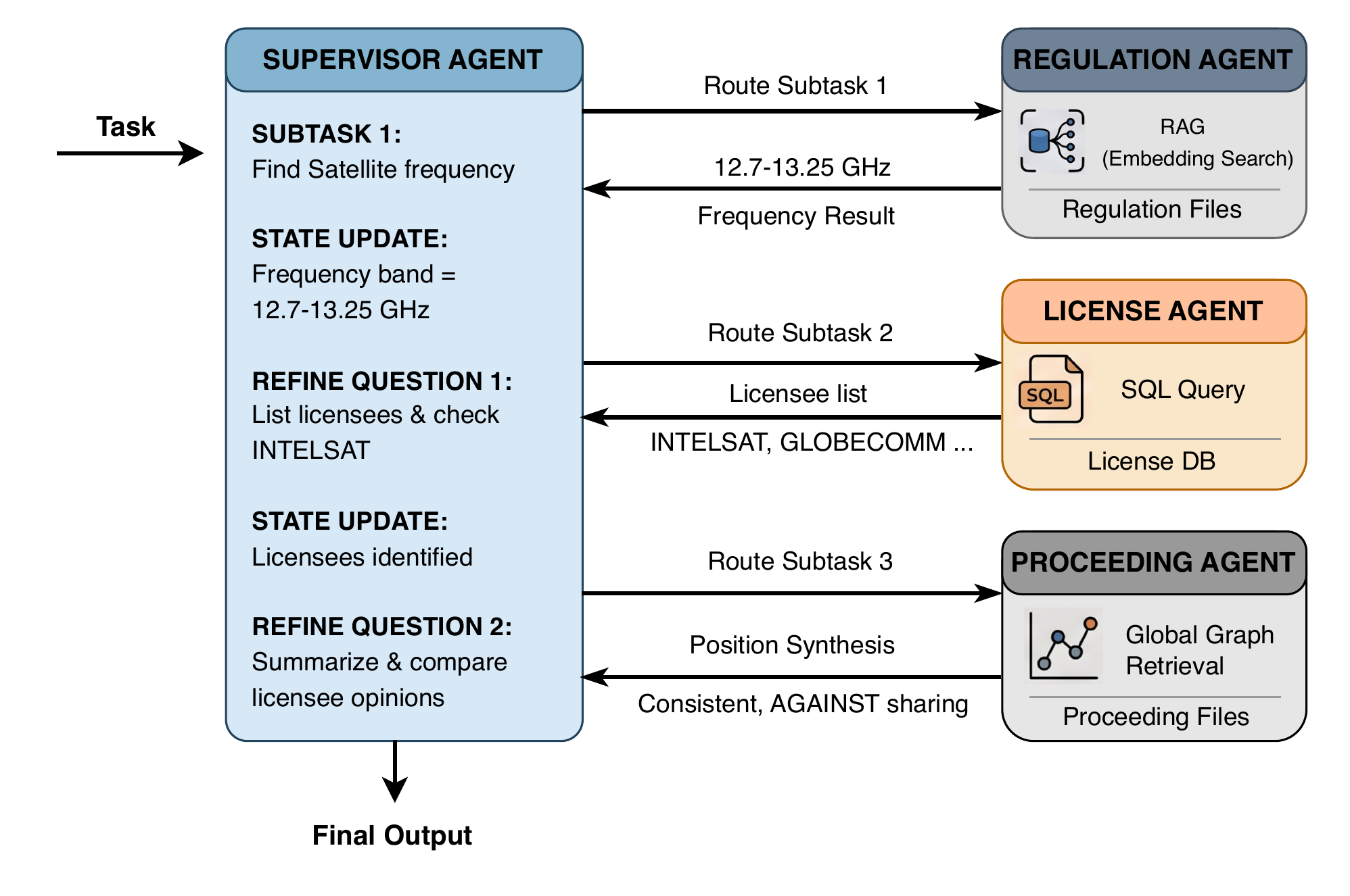 Case study of SpecMind on a representative compound query.