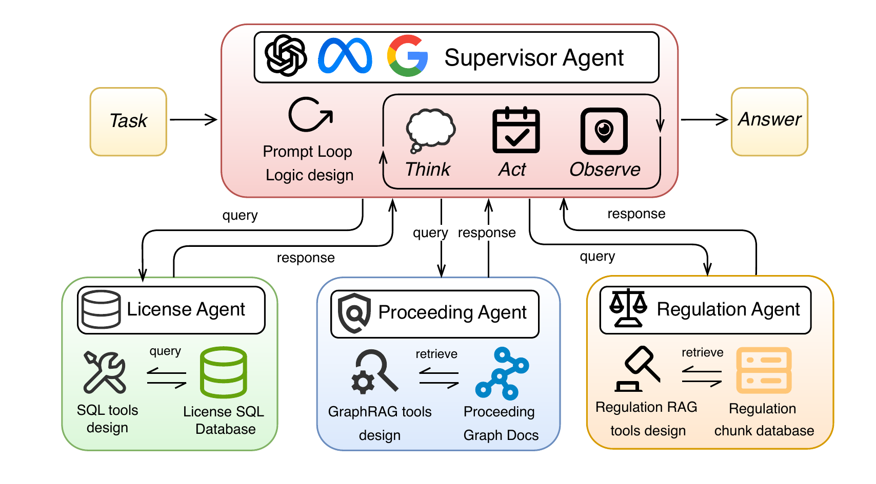 Overview of the SpecMind framework.